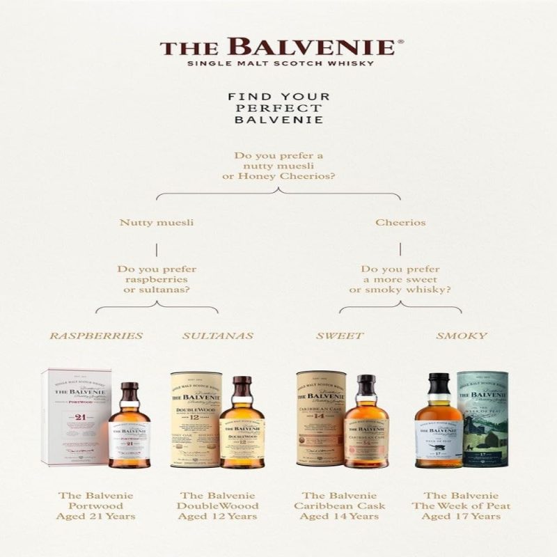 Balvenie 14 Year Caribbean Cask 70cl - Image 8